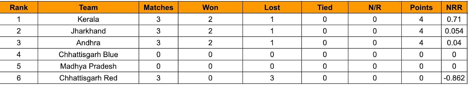 Chhattisgarh Men's T20 Invitation Cup 2023 Points Table